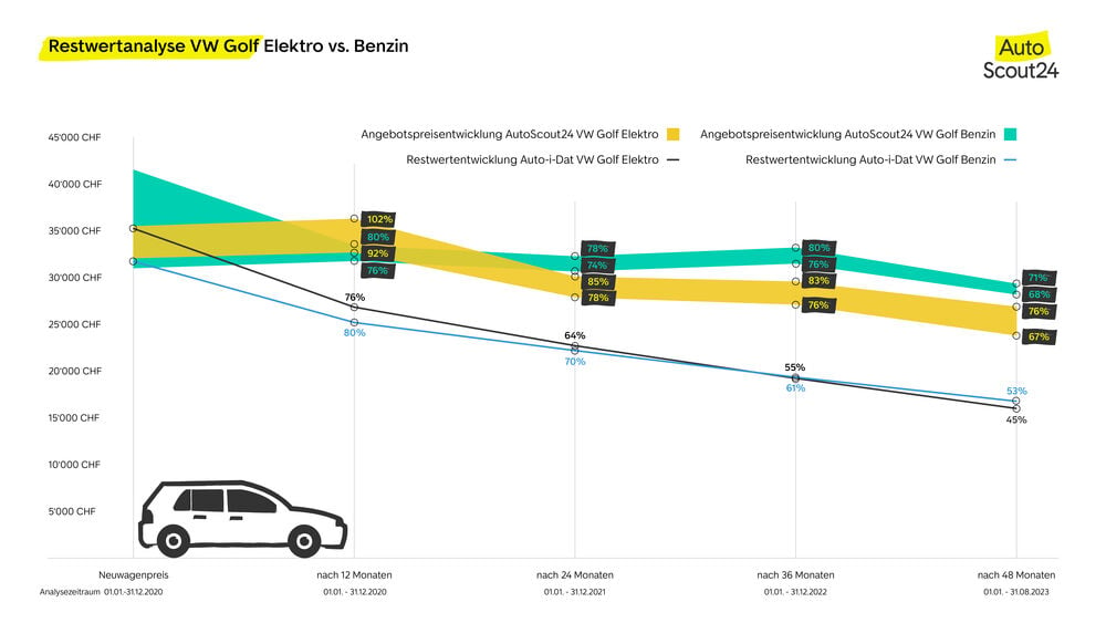 Restwertevergleich Elektroauto/Benziner
